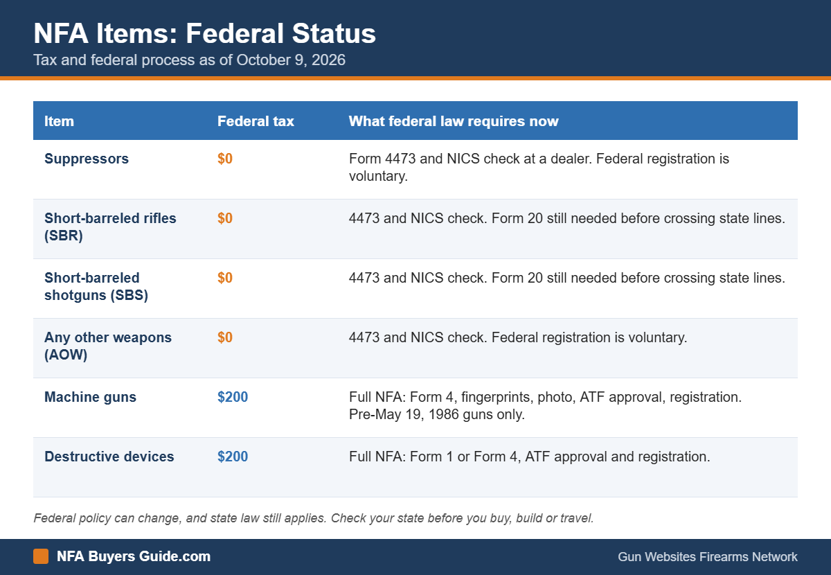 NFA items with federal tax and required process as of October 9, 2026
