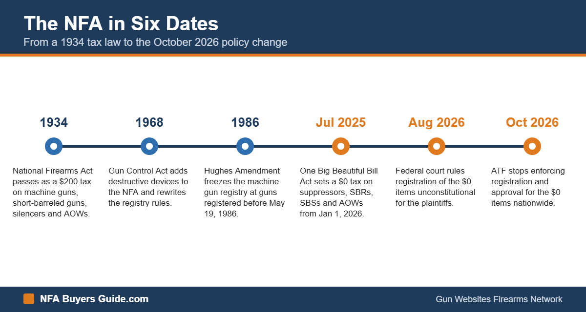 Timeline of the National Firearms Act from 1934 to 2026