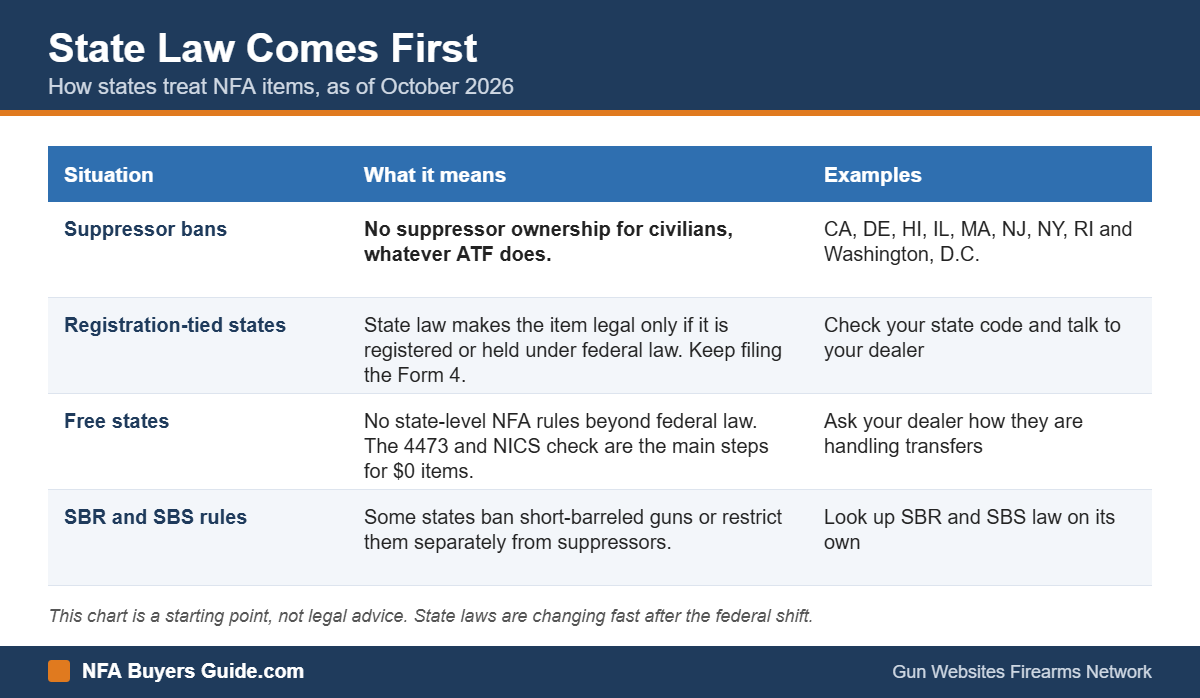 Chart of how state law treats NFA items
