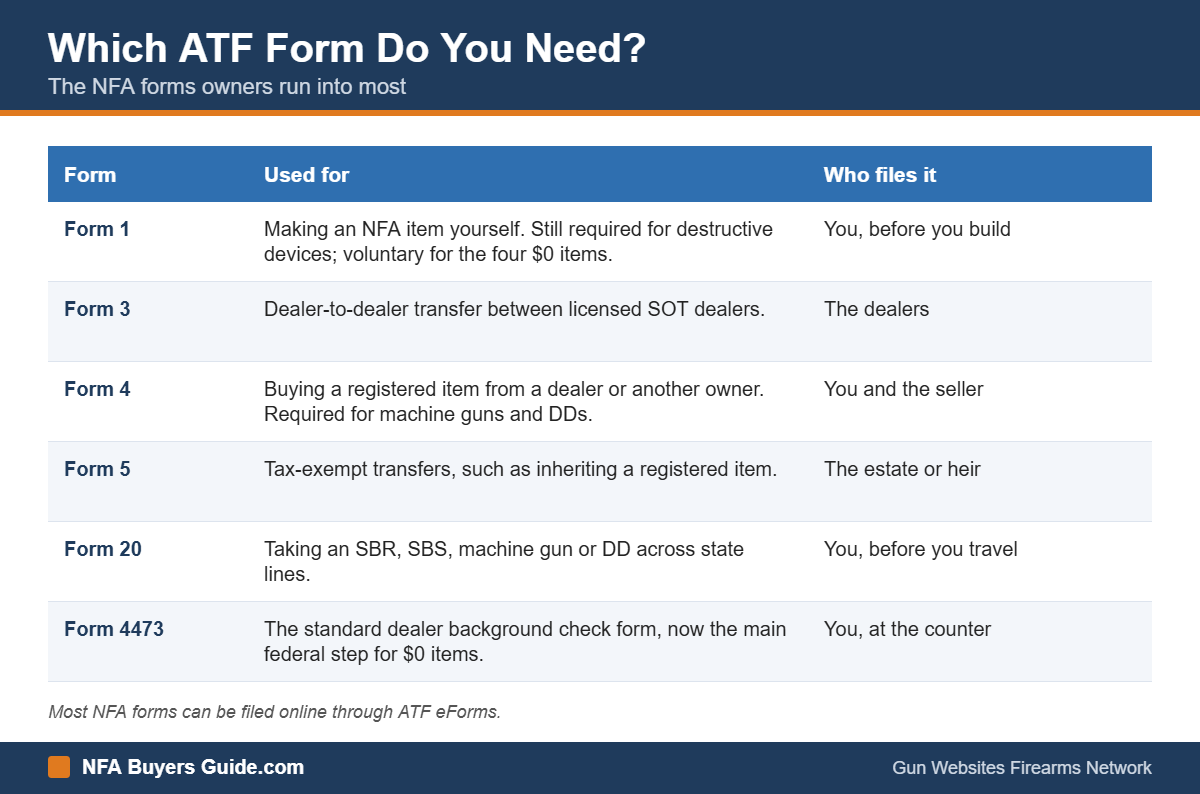 Chart of ATF forms used for NFA items